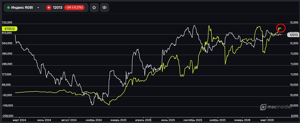 Индекс ОФЗ: физлица удерживают чистый лонг у исторических максимумов