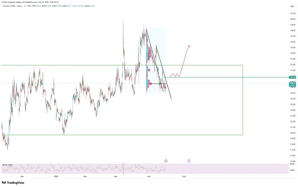 Медвежий импульс или разворот: что дальше с акциями Газпрома