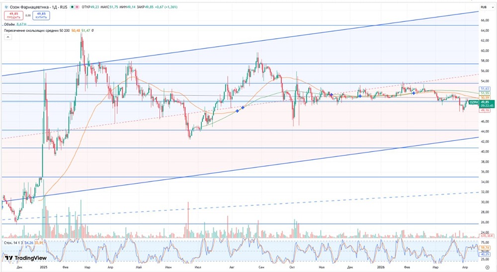 Биотехнологии или розница: какие драйверы у «Озон Фармацевтики»