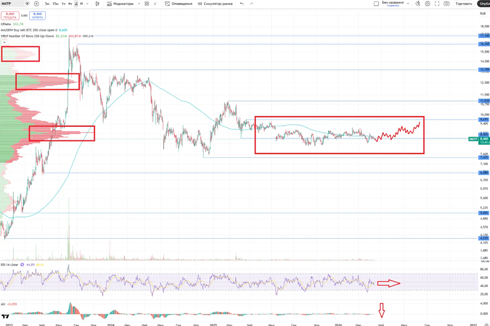 Стоит ли покупать акции НМТП? Разбираем метрики и технический анализ