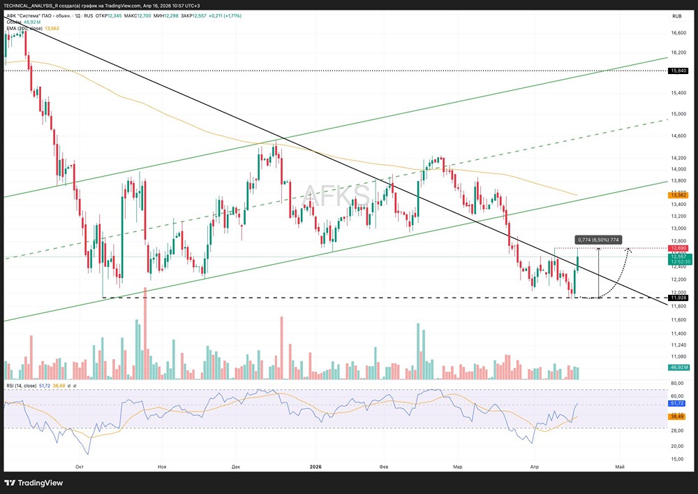 Что скрывает тренд? Разбираем шансы АФК «Система» на рост к 13,8