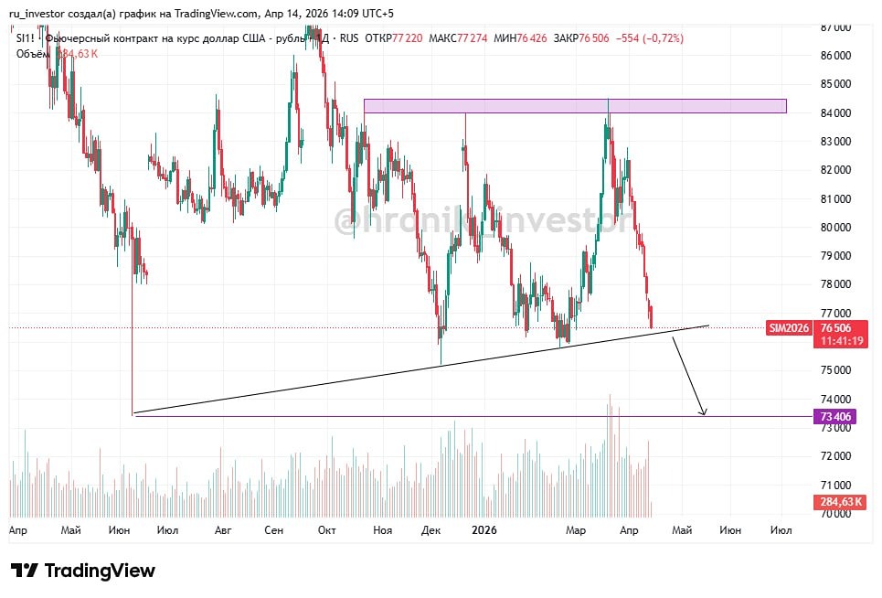 Курс доллара по 73 руб. или 91 руб.? Разбираем сценарий по фьючерсу