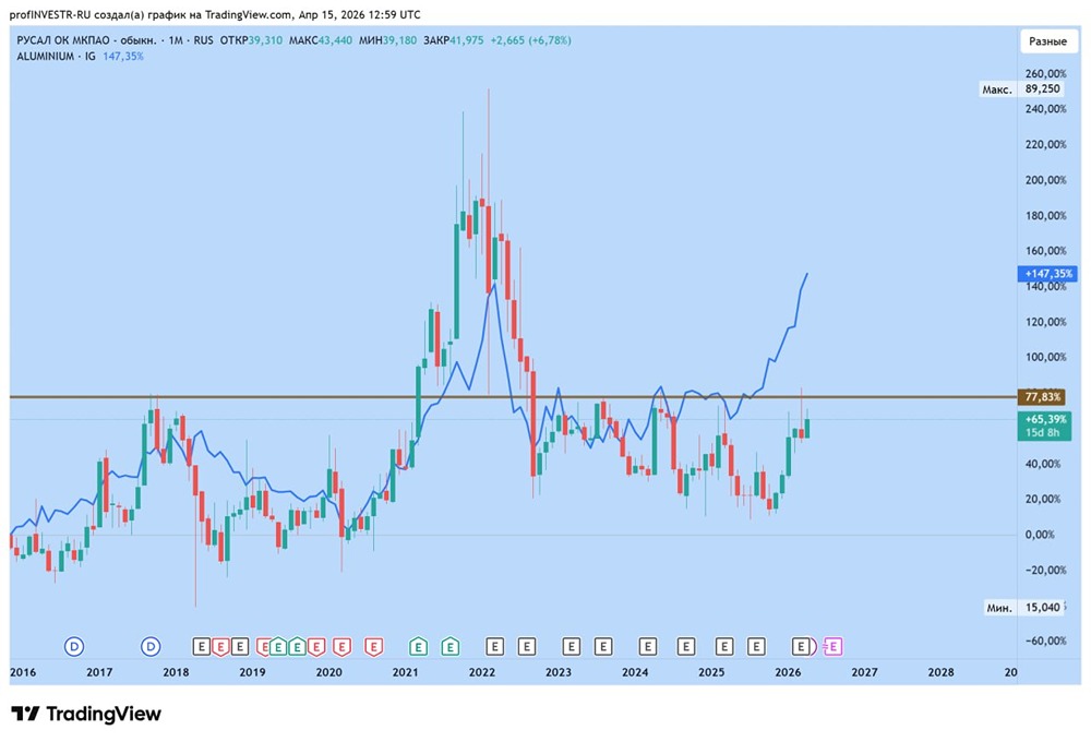 Алюминий растёт — «Русал» на старте: что ждёт акции во второй половине года