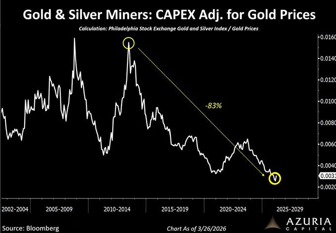 Капитальные затраты крупных золотодобытчиков остаются на рекордно низком уровне