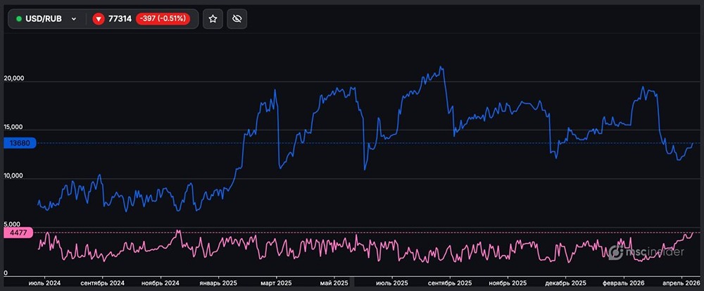 Какие позиции у физиков на фьючерс USD/RUB?