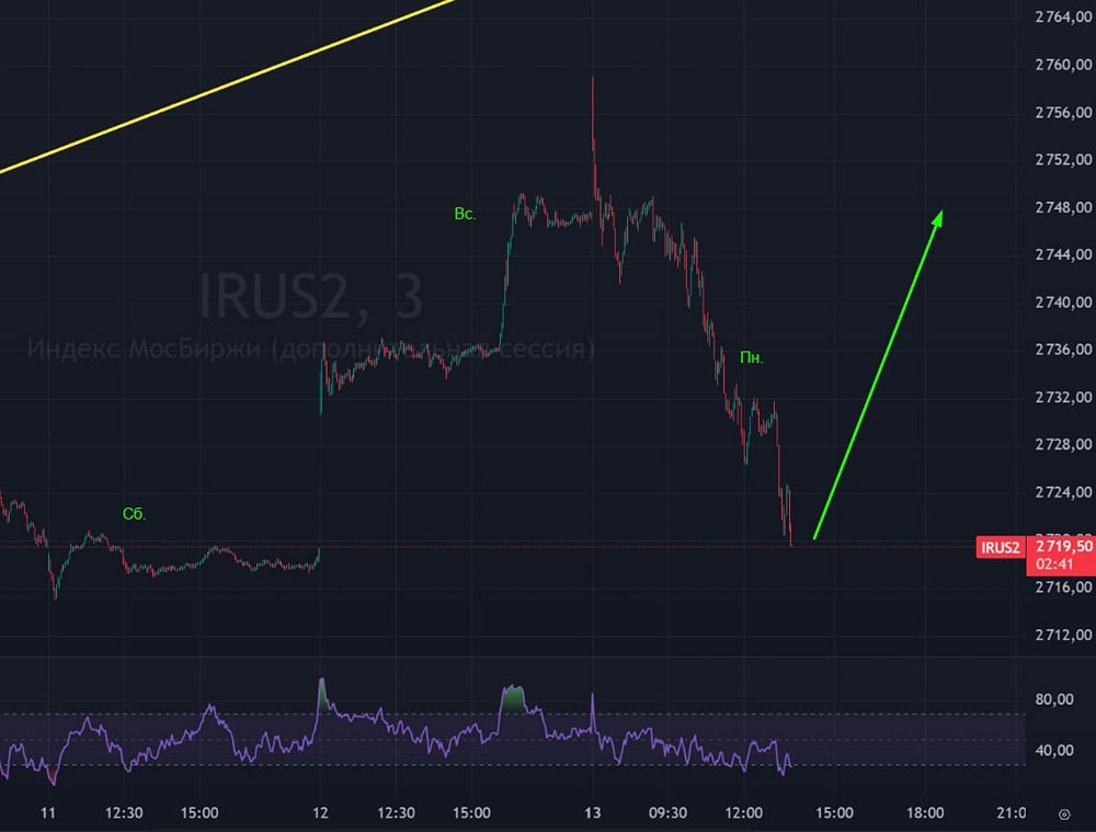Падение без негатива: почему индекс Мосбиржи хуже зарубежных аналогов