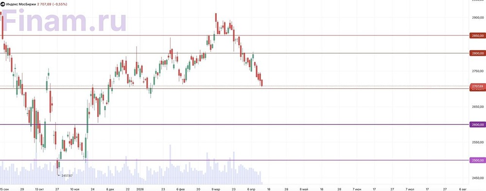 Индекс Мосбиржи у поддержки 2700: будет ли отскок?