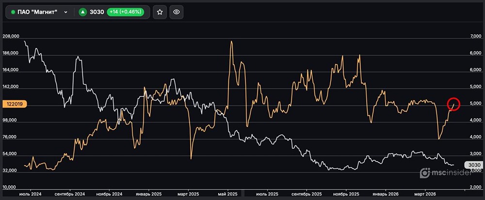 Магнит: физлица активно наращивают открытый интерес
