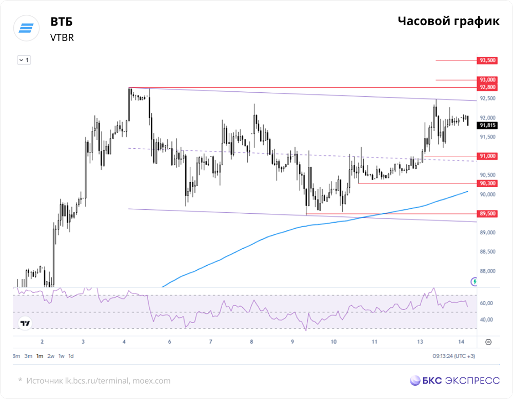 Акции ВТБ на уровне дивидендного разрыва: покупать или ждать коррекции?