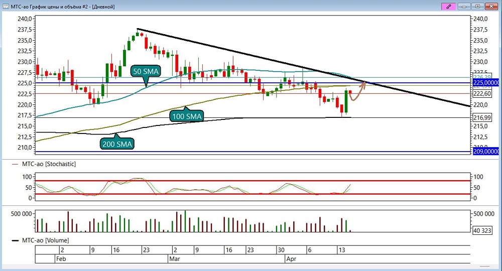 Что скрывает отскок МТС? Разбираем сигналы стохастика и уровни