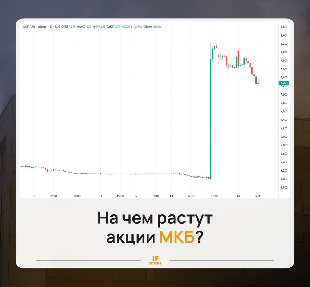Тайны МКБ: почему акции взлетели на 60 %, и что будет 25 мая