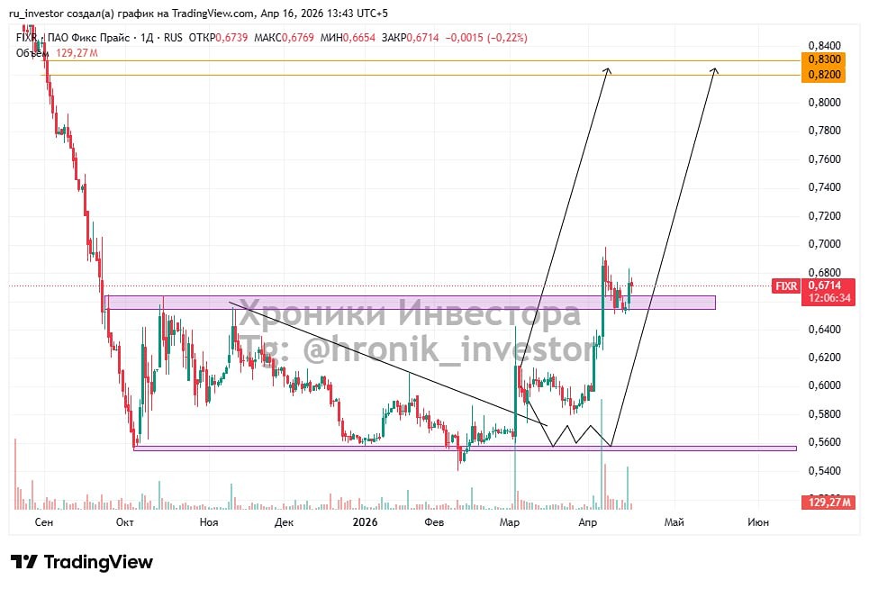 Отскок после ретеста: стоит ли входить в акции ФиксПрайс сейчас