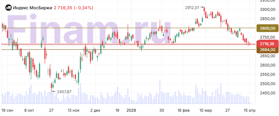 Когда российский фондовый рынок будет расти?