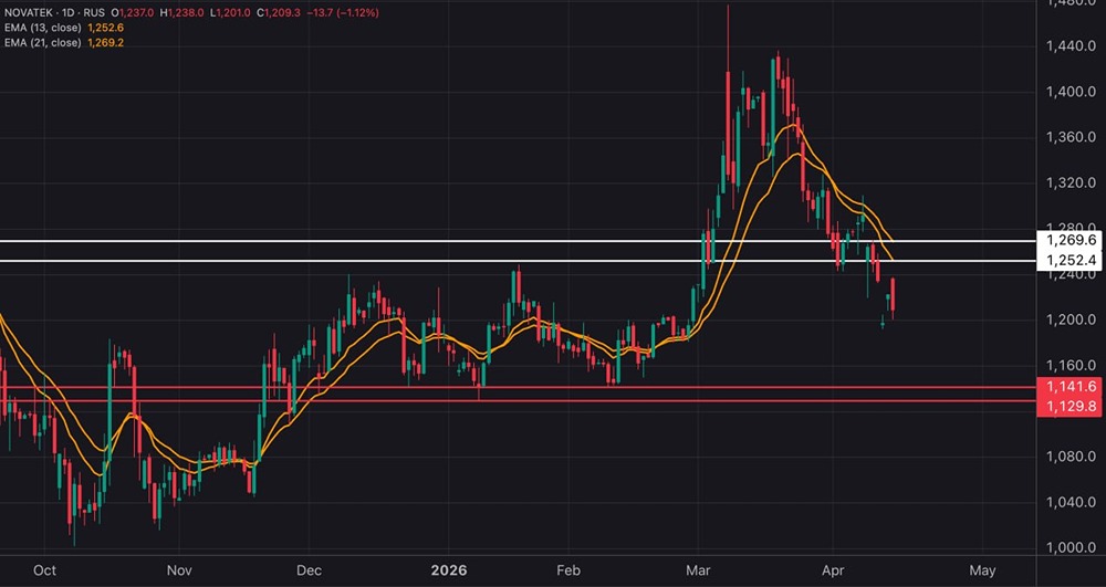 Акции НОВАТЭК теряют более 1% — это начало коррекции или разворот тренда