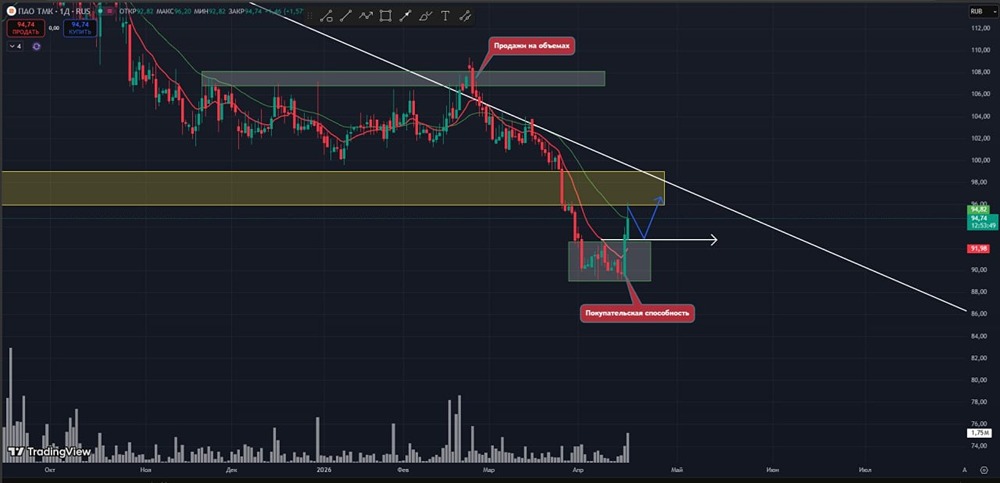 ТМК пробила максимум: ждать ли роста акций к трендовой линии