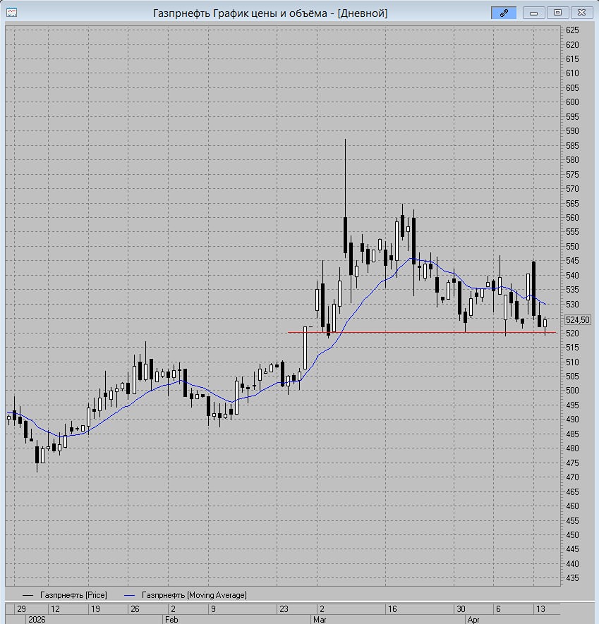 Стоит ли открывать лонг сейчас по акциям Газпром нефть? Разбираем сценарий на графике