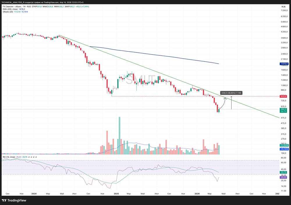 Стоит ли покупать акции Аэрофлот на уровне 46–47 рублей? Разбираем график