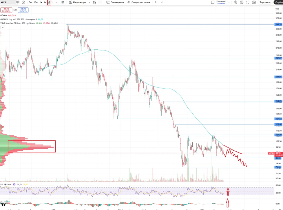 Стоит ли покупать акции ВУШ? Разбираем метрики и технический анализ
