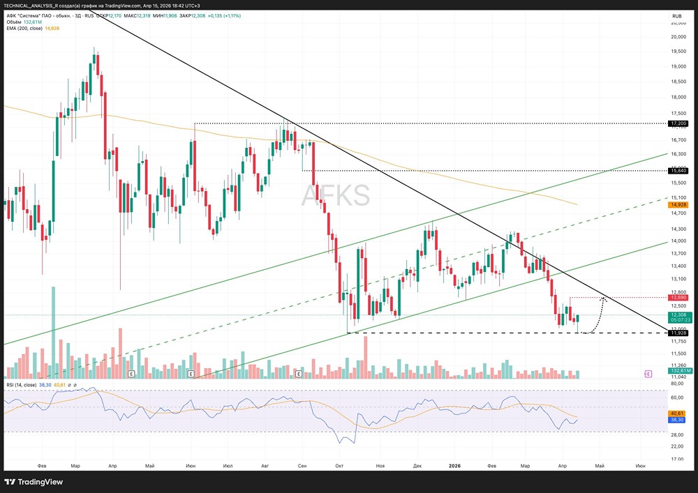 Отскок или падение: что ждёт акции АФК «Система» после теста поддержки