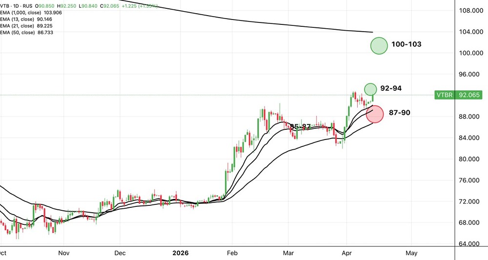 Бычий тренд по ВТБ набирает силу — цена приближается к ₽94