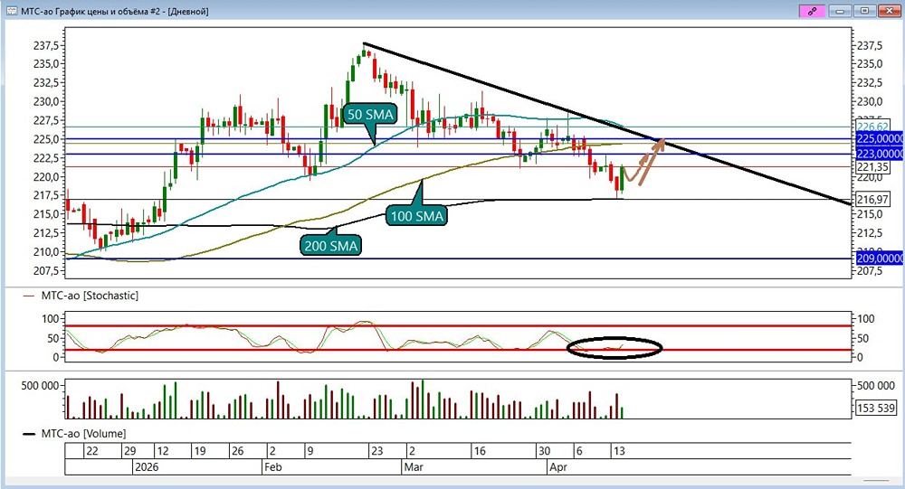 Стохастик выходит из зоны перепроданности — сигнал к росту акций МТС