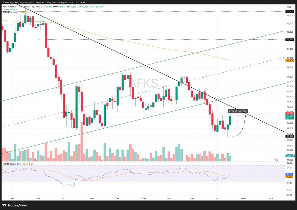 Акции АФК «Система» тестируют сопротивление — прогноз