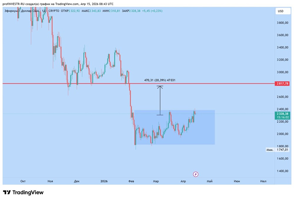 Между распродажей и ростом: что ждёт Эфириум в ближайшие годы?