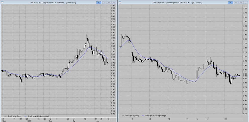Стоит ли открывать шорт по «ФосАгро» от МА‑13 — разбираем сигнал и риски