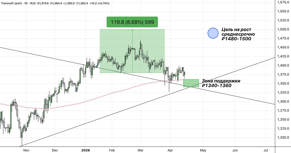Стоит ли держать префы Транснефти? Дивиденд 13–14 %, но есть риски