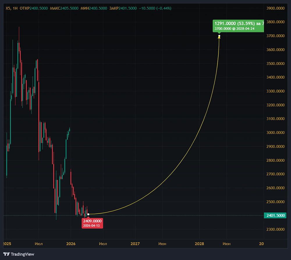 Расширение доли рынка ИКС 5: может ли цена акций дойти до 3 700 руб.?