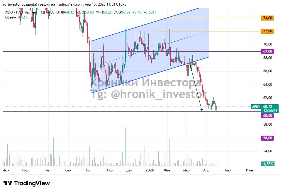 Акции «Артген»: отскок от поддержки — стоит ли входить в лонг