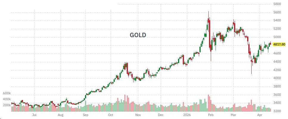 Почему ЦБ продают золото, хотя геополитика накаляется
