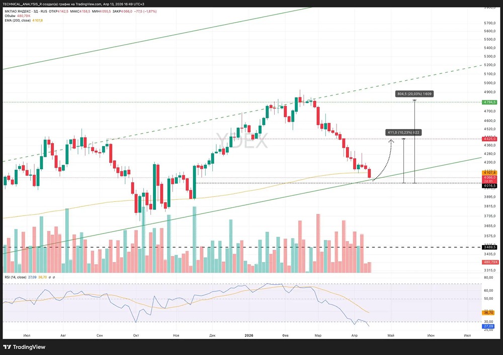 Технический анализ акций Яндекса: RSI в перепроданности — сигнал к отскоку