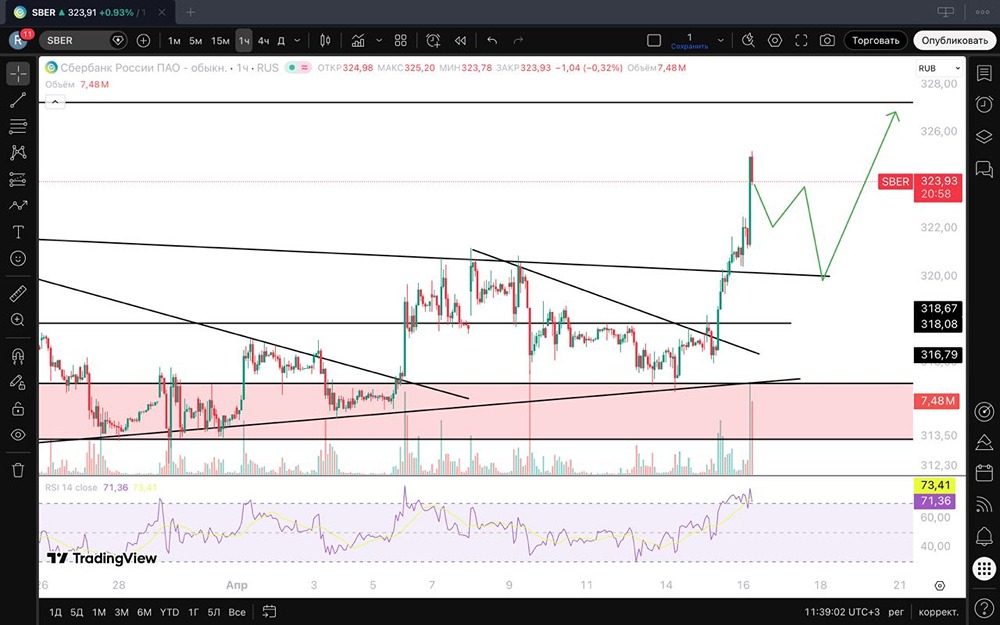 Откат перед штурмом? Что будет с акциями Сбера после 320 рублей