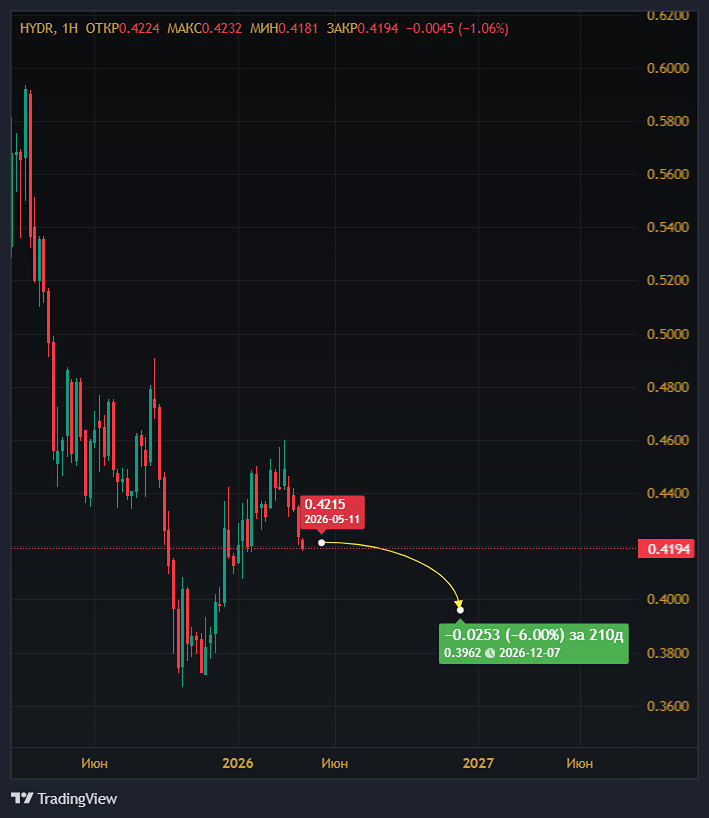 Торговый план по акциям Русгидро