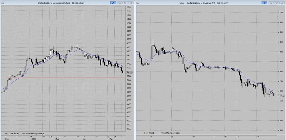 Снижение Ozon до 4100 руб.: есть ли шанс на разворот — анализируем график
