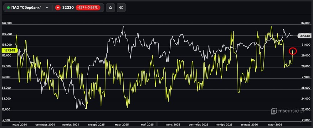 Сбербанк: физлица резко нарастили чистый лонг