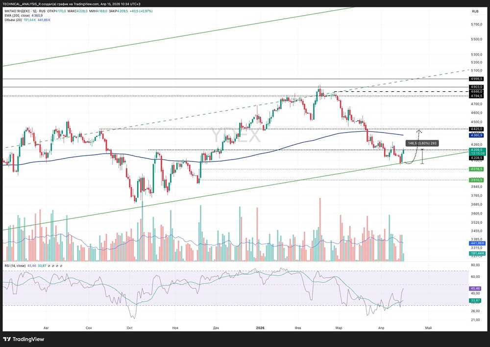 Отскок Яндекса от 4000–4050: ждать роста к новым высотам или отката