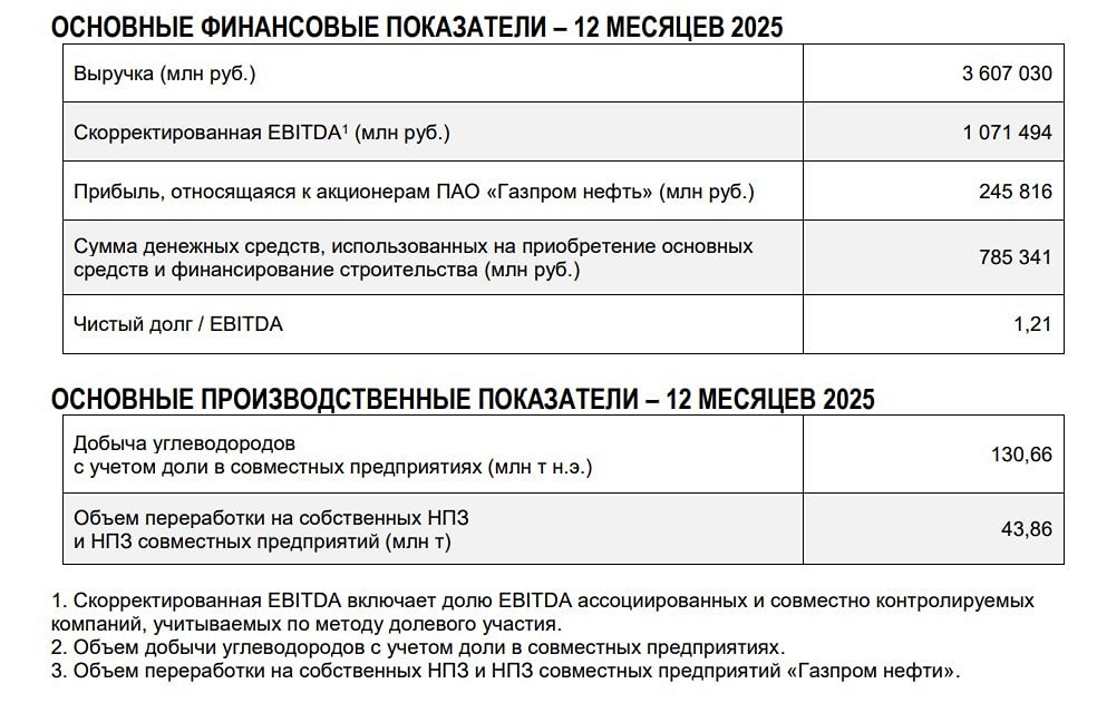 Стоит ли покупать акции Газпром нефть? Разбираем дивиденды и долг