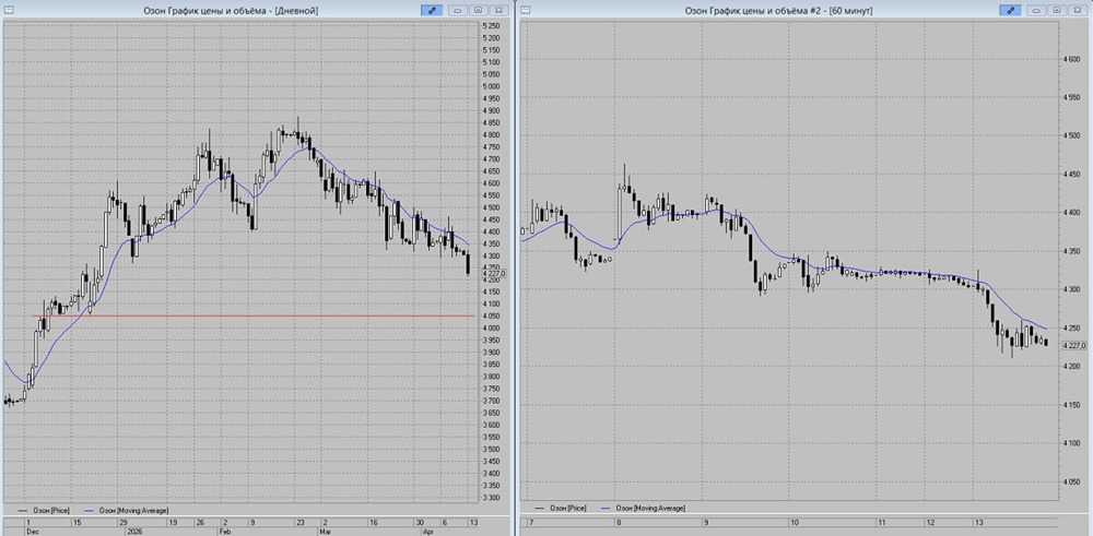 Почему акции «Озона» падают: разбираем сигналы технического анализа
