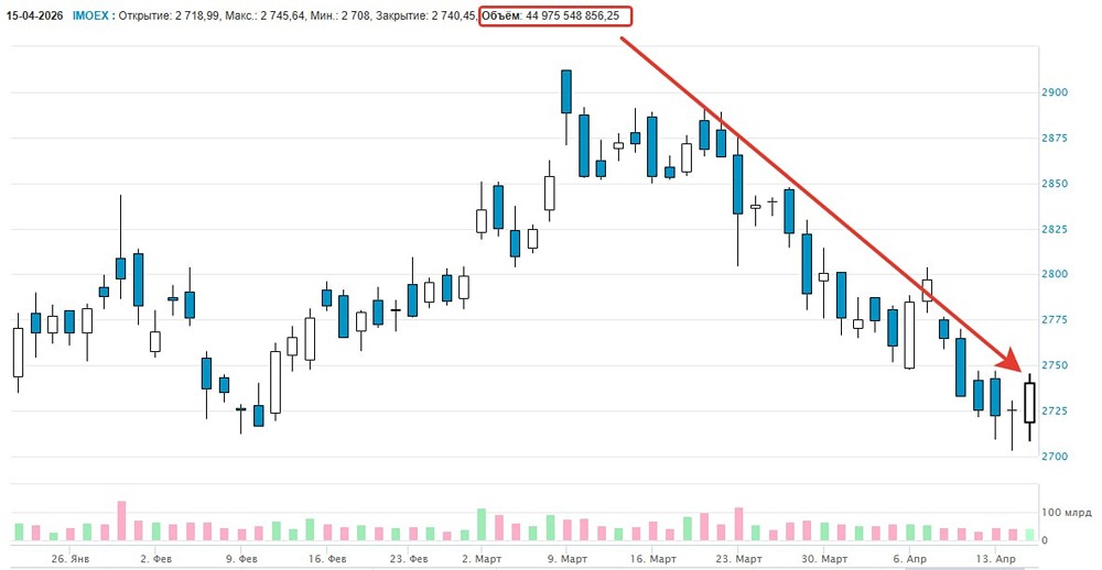 Рынок развернулся? Разбираем причины вчерашнего роста