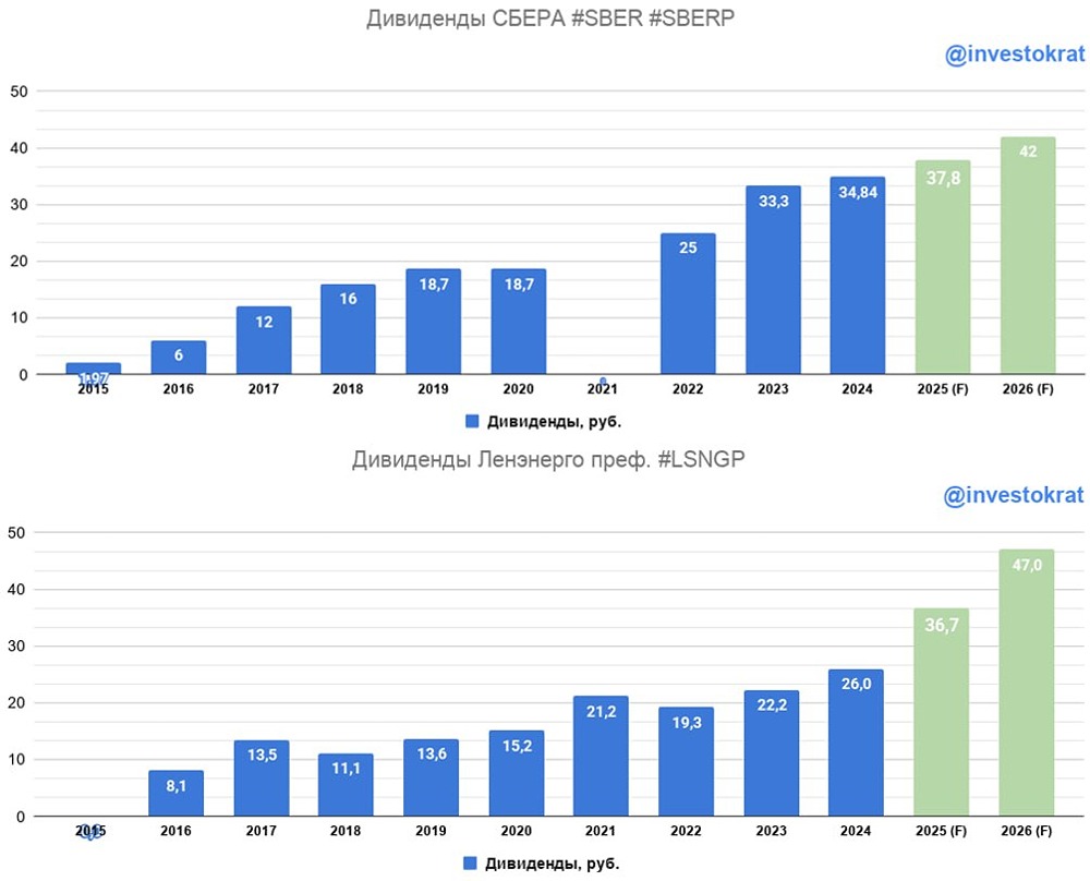Дивидендный сезон‑2026: где искать двузначную доходность с ростом прибыли