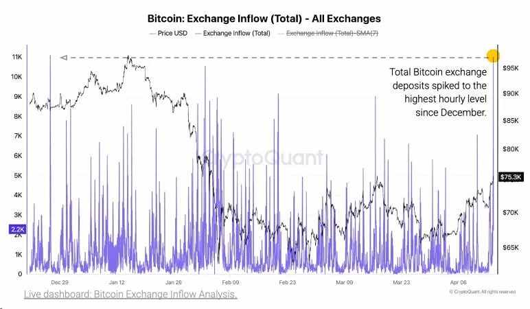 CryptoQuant отмечает сильный всплеск притоков BTC на биржи