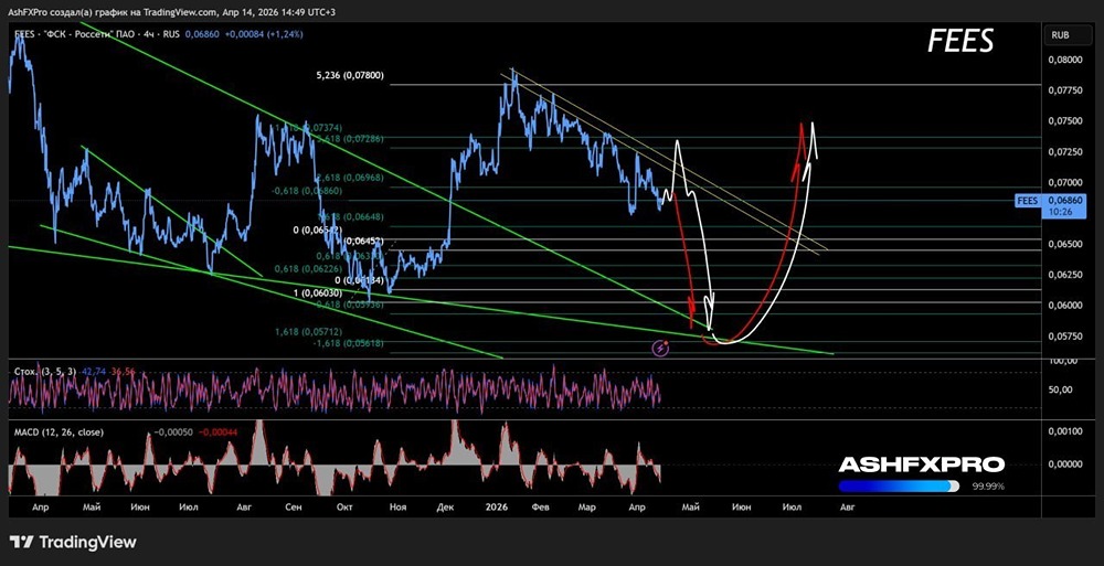 ФСК-Россети: акции всё же пойдут в глубокую коррекцию на графике