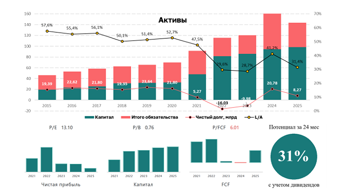 Стоит ли покупать акции КуйбышевАзота сейчас? Разбираем отчёт за 2025 год
