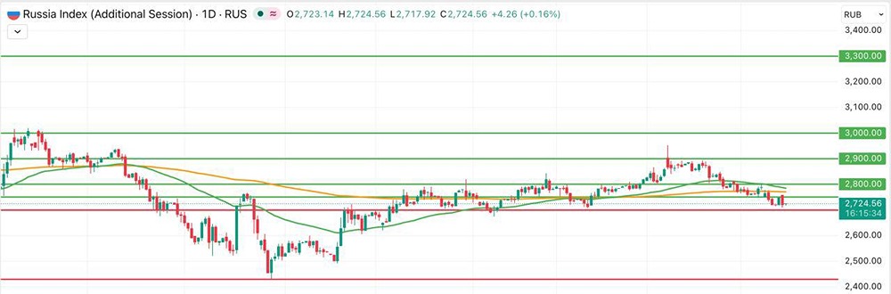 Когда Индекс Мосбиржи выйдет из боковика