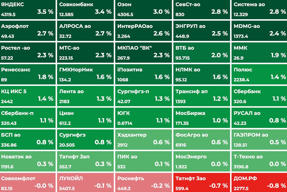 2750 — решающий рубеж: сможет ли индекс Мосбиржи пробить сопротивление