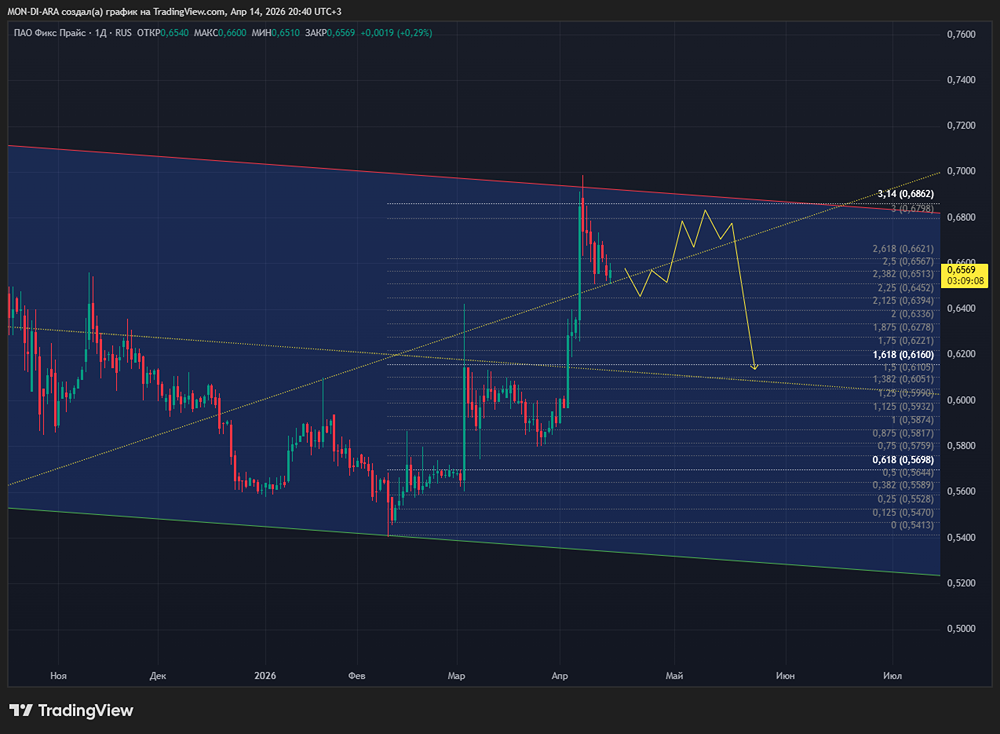 Стоит ли покупать Fix Price перед дивидендной отсечкой 19 мая