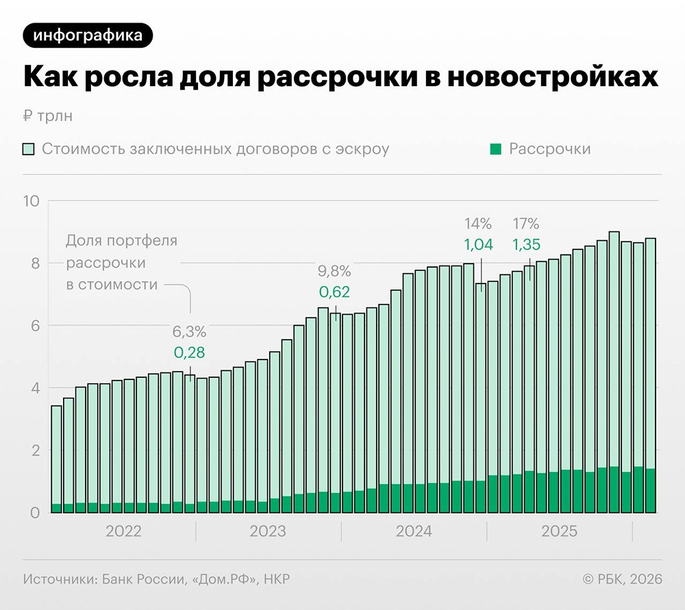 Новый тренд на рынке жилья: рассрочка выросла в 4 раза за 4 года