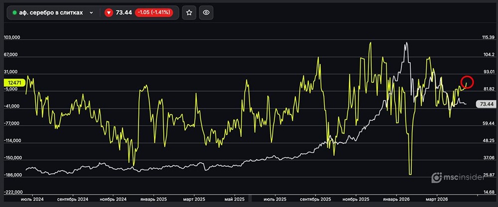 Серебро в слитках: юрлица постепенно наращивают чистый лонг